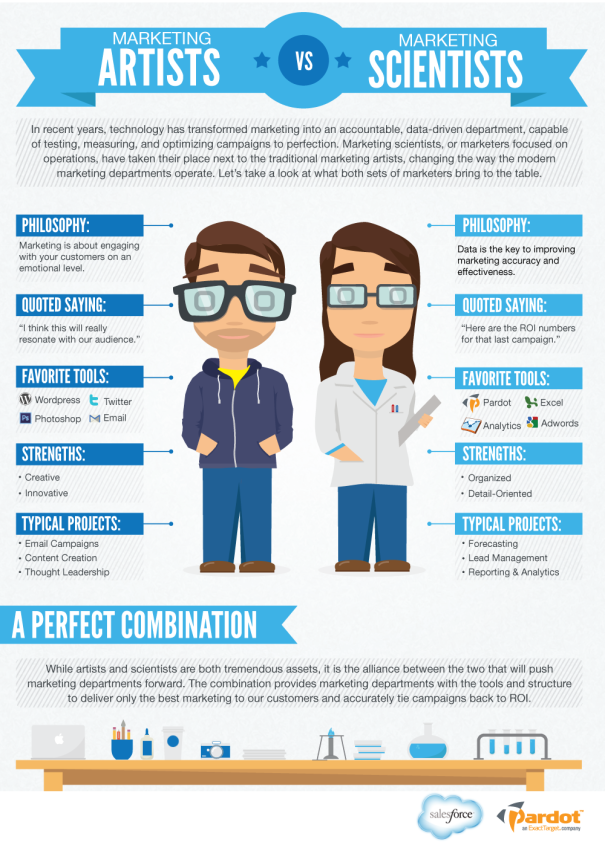 Here's a neat image of The Modern Marketer from Pardot/Salesforce.